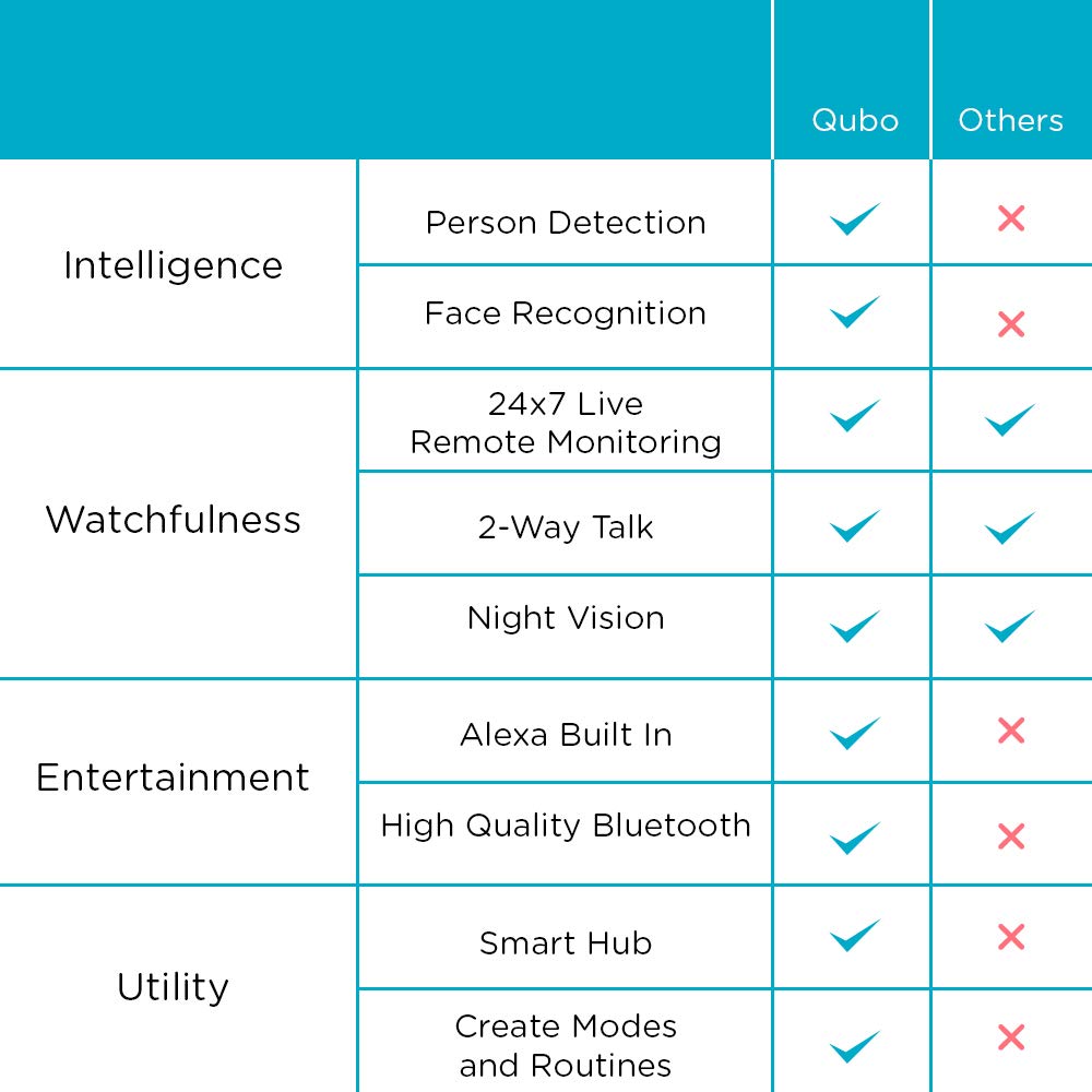 Qubo Next Generation Smart Home Gadget with Alexa Built-in BT Speakers | 1080p Full HD AI enabled WiFi Security Camera (Indoor) | Smart Home Hub for Automation | Made in India | By Hero Group