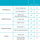 Qubo Next Generation Smart Home Gadget with Alexa Built-in BT Speakers | 1080p Full HD AI enabled WiFi Security Camera (Indoor) | Smart Home Hub for Automation | Made in India | By Hero Group